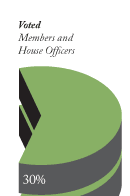 30% Members and House Officers (Voted)