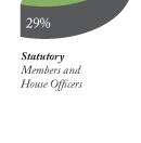29% Members and House Officers (Statutory)