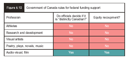 Figure 5.10 - Government of Canada rules for federal funding support