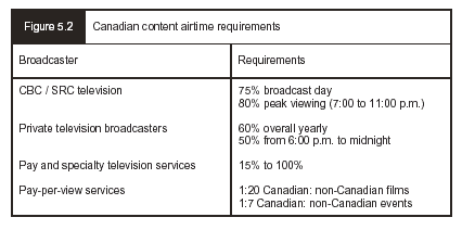 Figure 5.2 - Canadian content airtime requirements