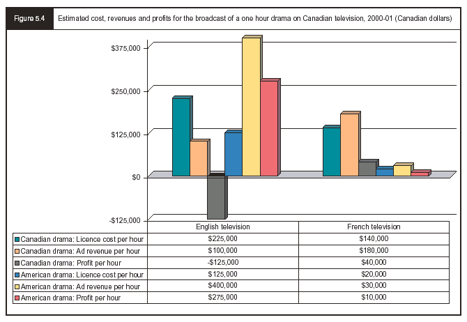 Figure 5.4 - Estimated cost, revenues and profits for the broadcst of a one hour drama on Canadian television, 2002-01 (Canadian dollars)