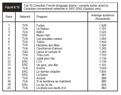 Figure 6.10 - Top 20 Canadian French-language drama / comedy series aired by Canadian conventional networks in 2001-2002 (Quebec only)