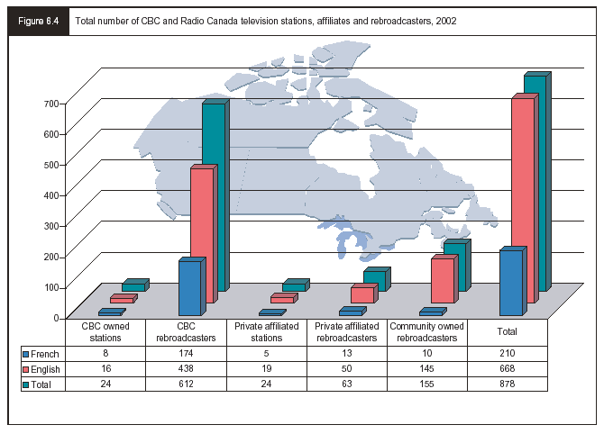 Figure 6.4 - Total number of CBC and Radio Canada television stations, affiliates and rebroadcasters, 2002