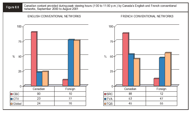 Figure 6.6 - Canadian content provided during peak viewing hours (7:00 to 11:00 p.m.) by Canada's English and French conventional networks, September 2000 to August 2001