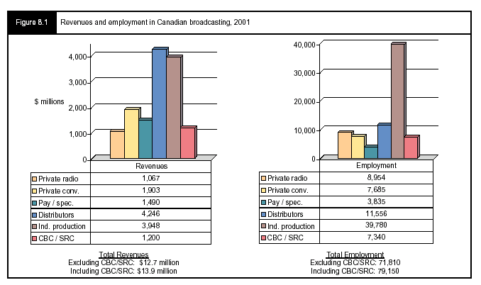 Figure 8.1 - Revenues and employment in Canadian broadcasting, 2001