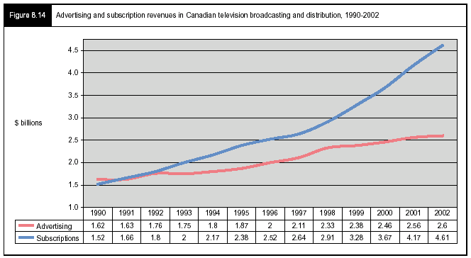 Figure 8.14 - Advertising and subscription revenues in Canadian television broadcasting and distribution, 1990-2002