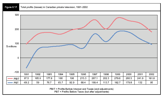 Figure 8.17 - Total profits (losses) in Canadian private television, 1992-2002