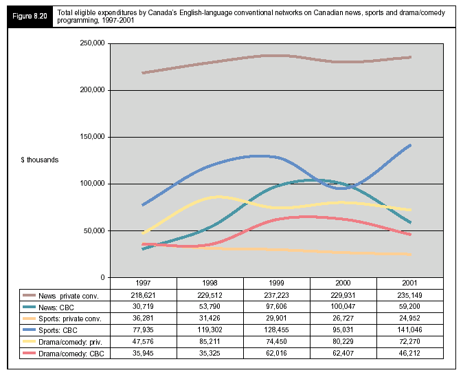 Figure 8.20 - Total eligible expenditures by Canada's English-language conventional networks on Canadian news, sports and drama/comedy programming, 1997-2001