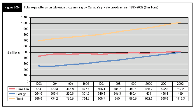 Figure 8.24 - Total expenditures on telelvision programming by Canada's private broadcasters, 1993-2002 ($ millions)