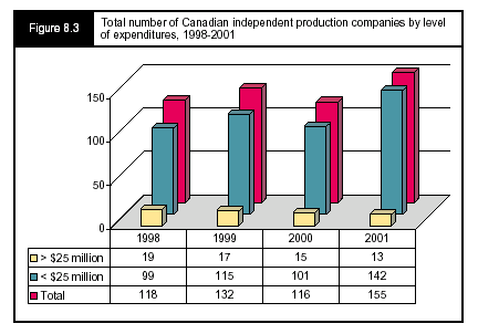 Figure 8.3 - Total number of Canadian independent production companies by level of expenditures, 1998-2001