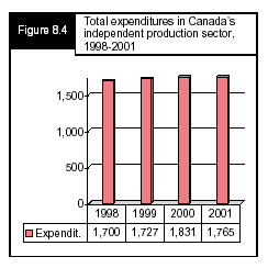 Figure 8.4 - Total expenditures in Canada's independent production setor, 1998-2001