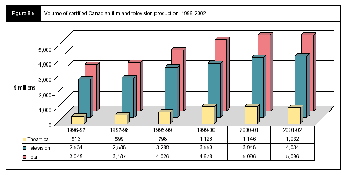 Figure 8.5 - Volume of certified Canadian film and television production, 1996-2002