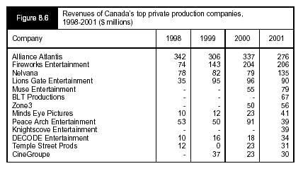 Figure 8.6 - Revenues of Canada's top private production companies, 1998-2001 ($ millions)