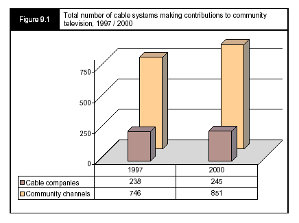 Figure 9.1 - Total number of cable systems making contributions to community television, 1997 / 2000