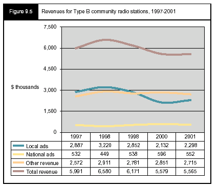 Figure 9.5 - Revenues for Type B community radio stations, 1997-2001