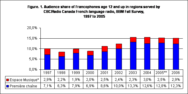 Figure. 1. Audience share of Francophones age 12 and up in regions served by
CBC/Radio Canada French-language radio, BBM Fall Survey,
1997 to 2005