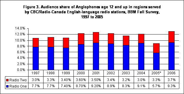 Figure 3. Audience share of Anglophones age 12 and up in regions served by
CBC/Radio-Canada English-language radio stations, BBM Fall Survey, 1997 to
2005