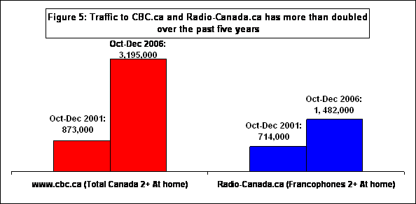 Figure 5: Traffic to CBC.ca and Radio-Canada.ca has more than doubled
over the past five years