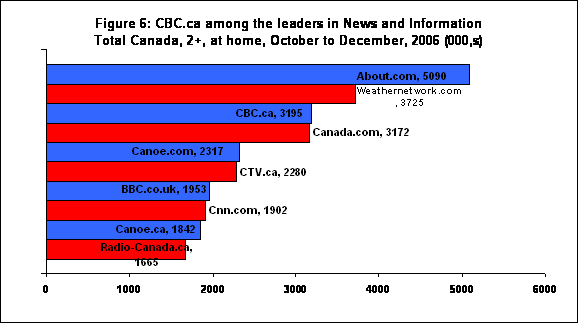 Figure 6: CBC.ca among the leaders in News and Information
Total Canada, 2+, at home, October to December, 2006 (000,s)