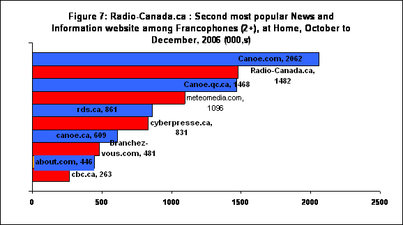 Figure 7: Radio-Canada.ca : Second most popular News and Information
website among Francophones (2+), at Home, October to December, 2006
(000,s)