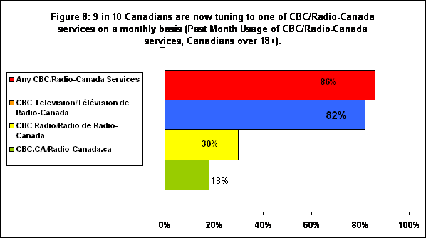 Figure 8: 9 in 10 Canadians are now tuning to one of CBC/Radio-Canada
services on a monthly basis (Past Month Usage of CBC/Radio-Canada
services, Canadians over 18+).