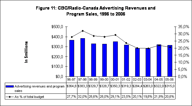 Figure 11: CBC/Radio-Canada Advertising Revenues and
Program Sales, 1996 to 2006