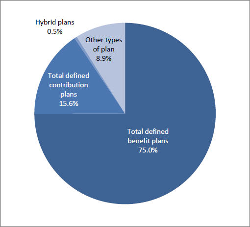 Figure 5: Registered Pension Plan Membership, by Type of Plan, Canada, 2009 (%)