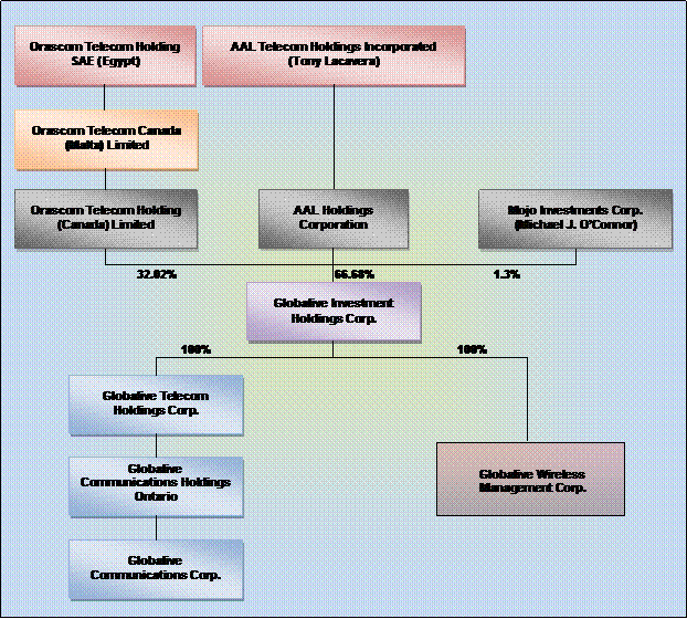 Figure 1—Globalive Ownership Structure