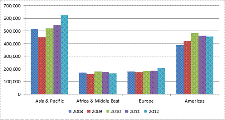 Figure 1: Temporary resident visa applications received overseas, by region (2008–2012), in number of persons