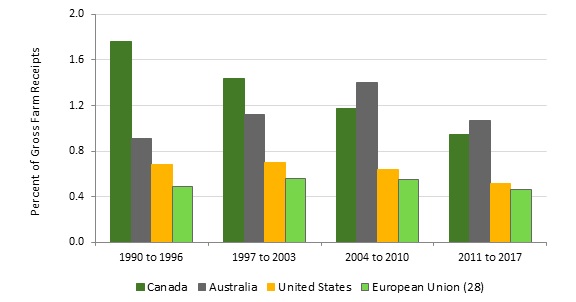 Figure 1—Public R&D Spending in Support of the Agriculture and Agri-food Sector as a Share of Gross Farm Receipts for Selected Countries, 1990 to 2017