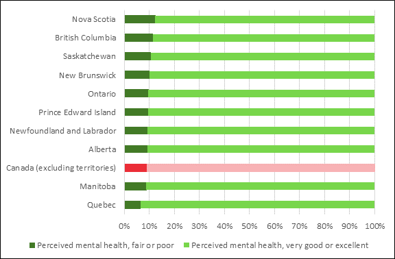 This chart shows the percentage of Canadians who reported their perceived mental health as being fair or poor in 2017. The Canadian average is 7%. The province with the highest percentage of people who perceive their mental health as being fair or poor is Nova Scotia at 9.2%, followed by British Columbia at 8.8% and Saskatchewan at 7.9%. Quebec has the lowest proportion of individuals who perceive their mental health as being fair or poor at 5.1%. The percentages in the other provinces are very close to the national average.