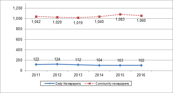 Figure 1 – Number of Canadian Newspapers, 2011 to 2016