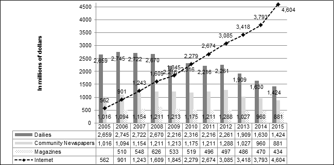 Figure 2 – Daily newspaper, community newspaper, magazines and Internet advertising revenue, Canada, 2005 to 2015 ($ millions)