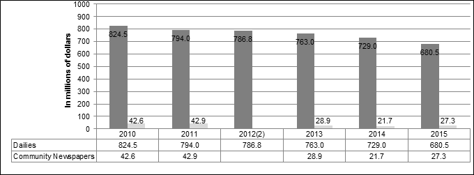 Figure 3 – Daily and community newspapers circulation sales,<sup>(1)</sup> 2010 to 2015