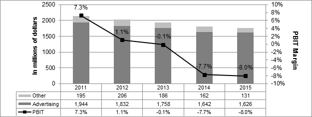 Figure 5 – Revenues and profit before interest and taxes (PBIT) margin of private conventional television stations, 2011 to 2015