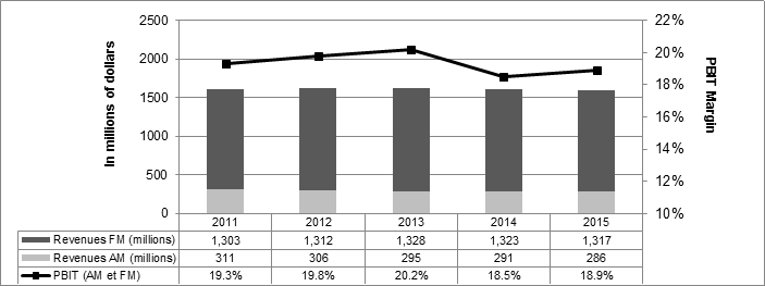 Figure 6 – Revenues and PBIT margin of private radio stations (AM and FM), 2011 to 2015