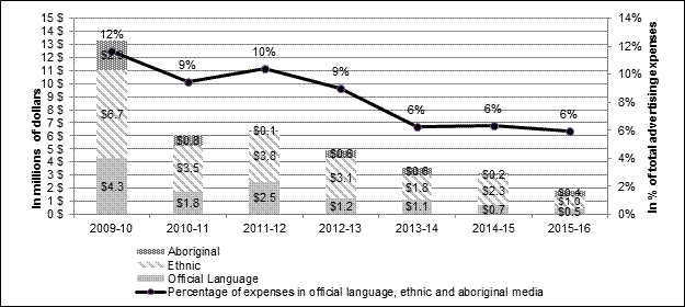 Figure 8 – Agency of Record official language, ethnic and Aboriginal media placements, 2009−2010 to 2015−2016 ($ million and percentage of total advertising expenses)