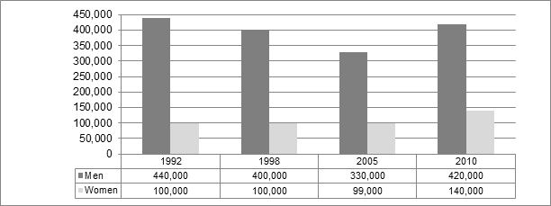 Figure 2 – Involvement of Canadians in Amateur Sport as Referees, Officials or Umpires, by Sex, 1992, 1998, 2005 and 2010