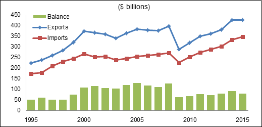 Description: This figure shows the trade balance between Canada and the other TPP countries from 1995 to 2015, in billions of dollars. These numbers only account for merchandise trade and do not include trade in services.