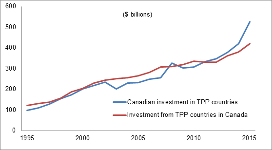 Title: Figure 4 – Stock of Foreign Direct Investment, Canada and Trans-Pacific Partnership Countries, 1995–2015 - Description: This figure shows the stock of Canadian investment in other TPP countries and investment in Canada from other TPP countries from 1995 to 2015, in billions of dollars.
