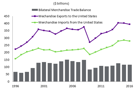 Figure 1 – This figure shows the value of Canada–U.S. merchandise trade from 1996 to 2016. In 2016, Canada had a merchandise trade surplus of $116.2 billion with the United States, resulting from exports valued at $394.5 billion and imports totalling $278.3 billion.
