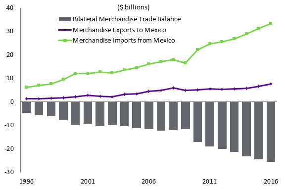 Figure 2 – This figure shows the value of Canada–Mexico merchandise trade from 1996 to 2016. In 2016, Canada had a merchandise trade deficit of $25.6 billion with Mexico, resulting from exports valued at $7.6 billion and imports totalling $33.2 billion.