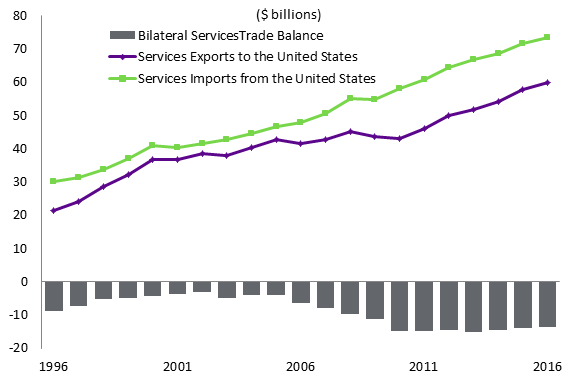 Figure 3 – This figure shows the value of Canada–U.S. services trade from 1996 to 2016. In 2016, Canada had a services trade deficit of $13.6 billion with the United States, resulting from exports valued at $59.8 billion and imports totalling $73.4 billion.