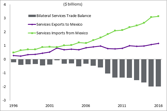 Figure 4 – This figure shows the value of Canada–Mexico services trade from 1996 to 2016. In 2016, Canada had a services trade deficit of $2.0 billion with Mexico, resulting from exports valued at $1.2 billion and imports totalling $3.1 billion.