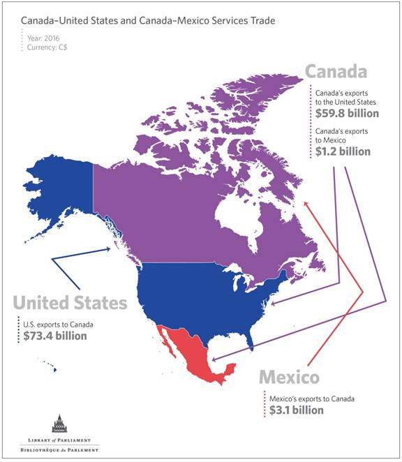 Infographic 2:
This infographic shows the values of Canada–U.S. and Canada–Mexico services trade in 2016. In that year, Canada’s services exports to the United States and Mexico were valued at $59.8 billion and $1.2 billion, respectively; its services imports from the United States and Mexico totalled $73.4 billion and $3.1 billion, respectively.
