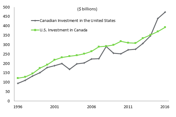 Figure 5 – This figure shows the stock of Canadian direct investment in the United States and the stock of U.S. direct investment in Canada from 1996 to 2016. In 2016, Canadian direct investment in the United States totalled $474.4 billion, and U.S. direct investment in Canada was $392.1 billion.