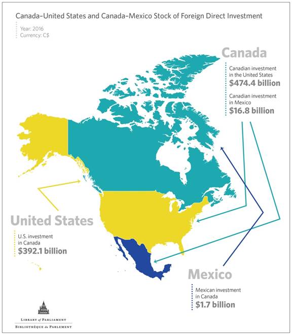 Infographic 3:
This infographic shows the values of Canada–U.S. and Canada–Mexico foreign direct investment in 2016. In that year, the stock of Canadian direct investment in the United States and in Mexico was $474.4 billion and $16.8 billion, respectively; the stock of U.S. and of Mexican direct investment in Canada totalled $392.1 billion and $1.7 billion, respectively.