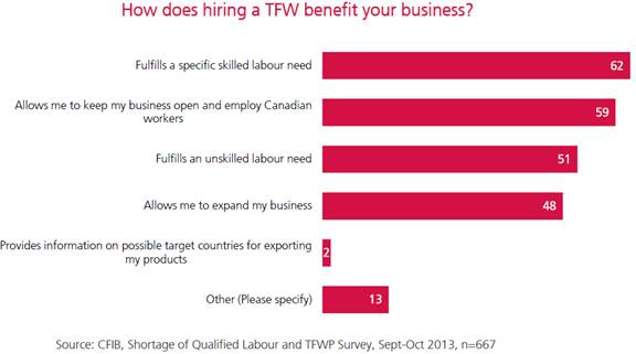 Figure 2 – Small Businesses’ Top Reasons to Hire Temporary Foreign Workers