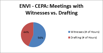 ENVI - CEPA: Meetings with Wintnesses vs. Drafting