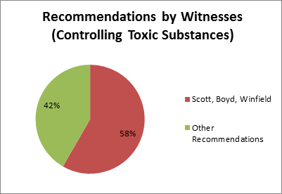 Recommendations by witnesses (Controlling Toxic Substances)
